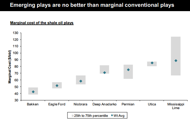Bernstein US shale marginal vs conventional marginal