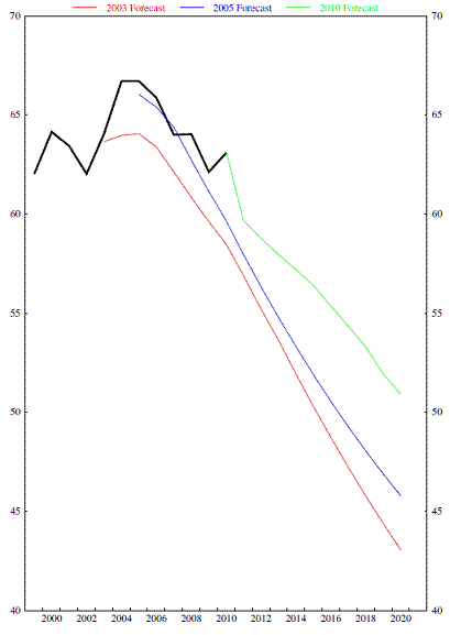 Campbell_oilprodn_forecasts_Econbrowser_Hamilton