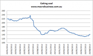 Coking Coal Chart