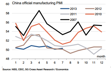China PMI official seasonal pattern diminishing - SocGen