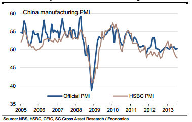 China PMI official vs HSBC - SocGen