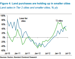 China land purchases 300 - StanChart