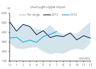 China unwrought copper imports July 2013 - Barclays
