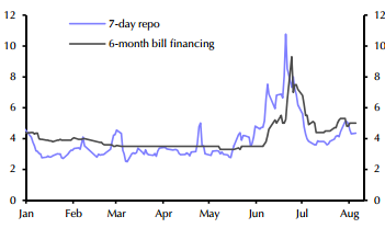 China 7-day repo and six-month rates- Capital Economcis