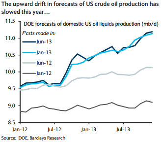 EIA crude oil production forecasts - Barclays