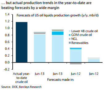 EIA crude oil production forecasts compared to YTD output - Barclays