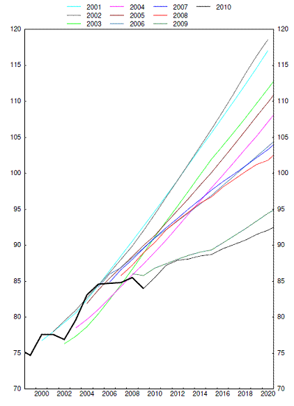 EIA_oilprodn_forecasts_Econbrowser_Hamilton
