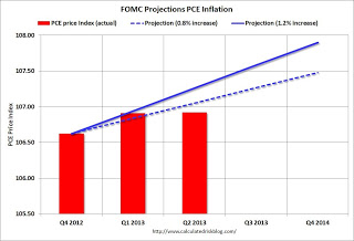 FOMC Projection PCE price Tracking