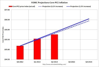 FOMC Projection Core PCE Price Tracking