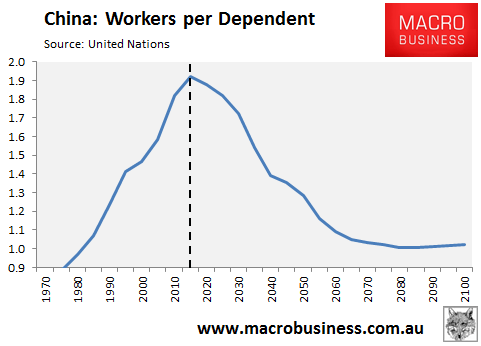 China workers per dependent