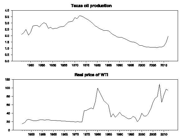 Texas and WTI from Hamilton Econbrowser