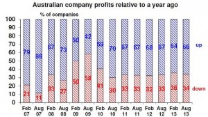 profits