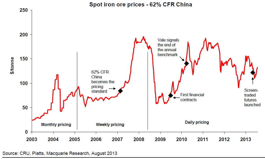 Long Term Iron Ore Price Chart