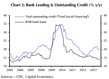 China bank lending and outstanding credit - Capital Econ