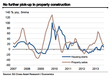 China property construction data August - SocGen