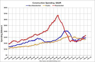 Private Construction Spending