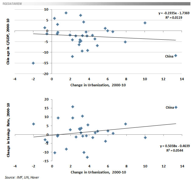 Consumption to GDP ratio change vs urbanisation change - Adam Wolfe RGE