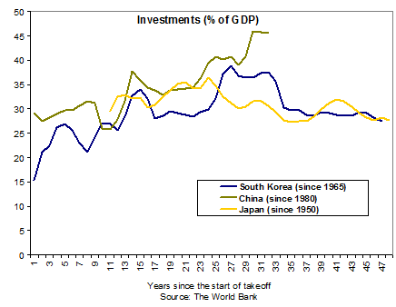 Investments % of GDP - South Korea, China, Japan