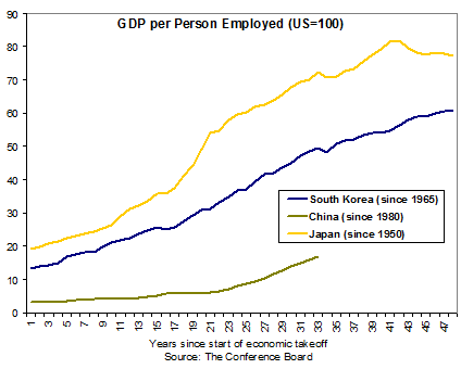 GDP per person employed - China, South Korea, Japan