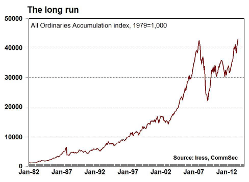 All Ordinaries Accumulation Index Chart