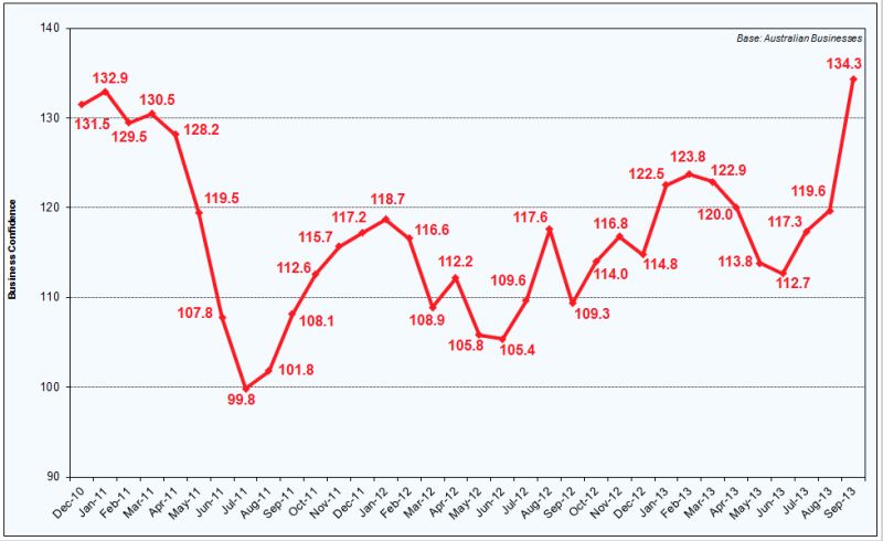 Roy Morgan Business Confidence - September 2013