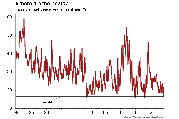 Investors Intelligence bearish %