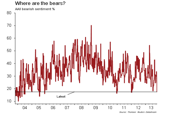 AAII bearish %