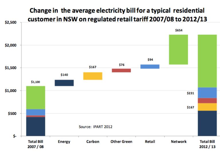 Electricity Price Rises 3