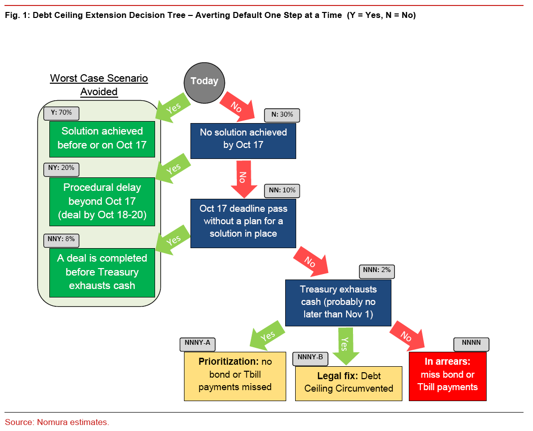 Nomura-debt-ceiling-decision-tree-Oct-10