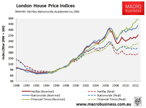 London Real Estate Prices Chart