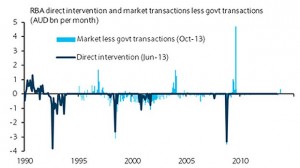 729-rba-interventions