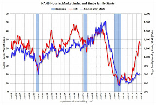 HMI and Starts Correlation