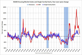 HMI and Starts Correlation