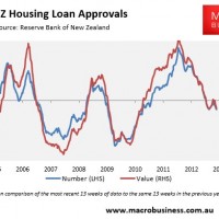 High LVR lending crashes in New Zealand but…