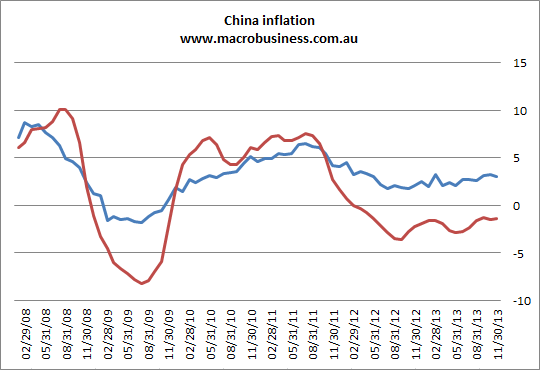 China inflation