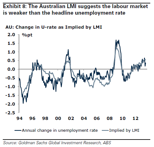 launches sees goldman weakness job index macrobusiness labour appreciation better true state market