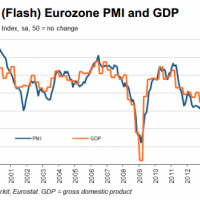 Eurozone recovery continues