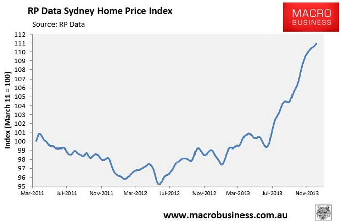 Sydney Property Price Chart