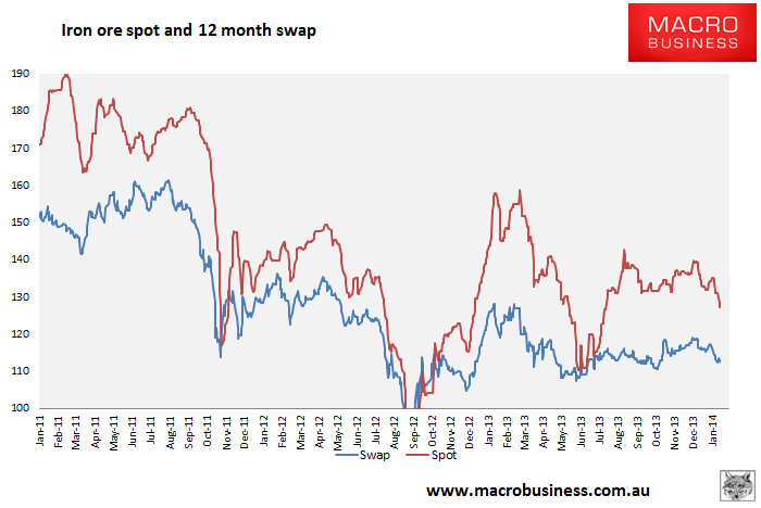 Iron Ore Price Forecast Chart