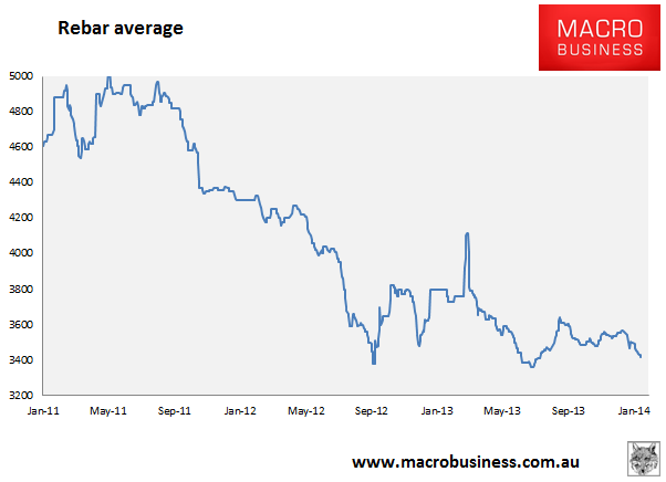 Iron Ore Price Forecast Chart