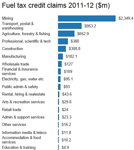 is-the-diesel-rebate-really-a-subsidy-macrobusiness