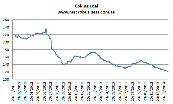 Metallurgical Coal Price Chart