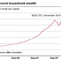 Household wealth booms with houses