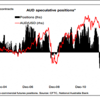 Australian dollar speculators get long