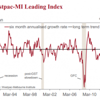 Leading Index stuck sub-trend