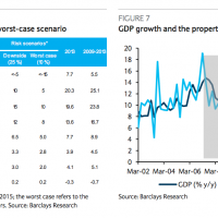 Barclays measures the China property bust
