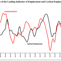 DEEWR leading jobs index falls again