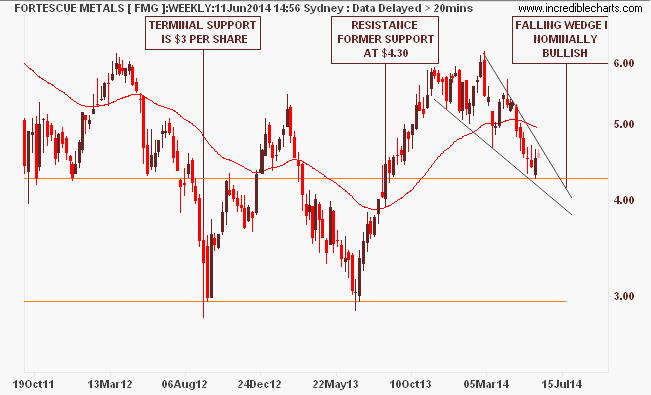 Iron Ore Spot Price Chart Daily