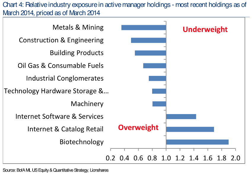 Fund-Manager-Exposure-To-Sectors