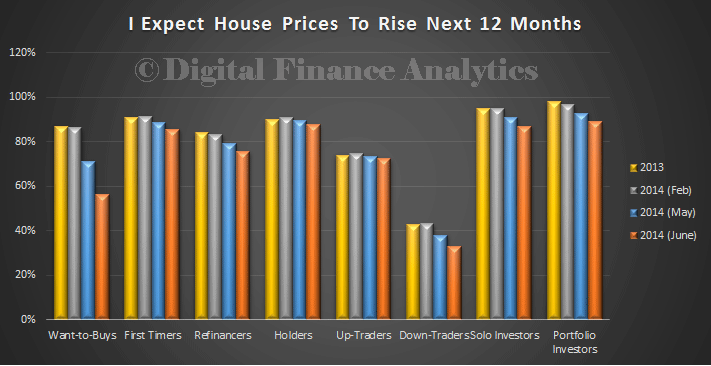 PrceExpectations12MonthsDFAJun14